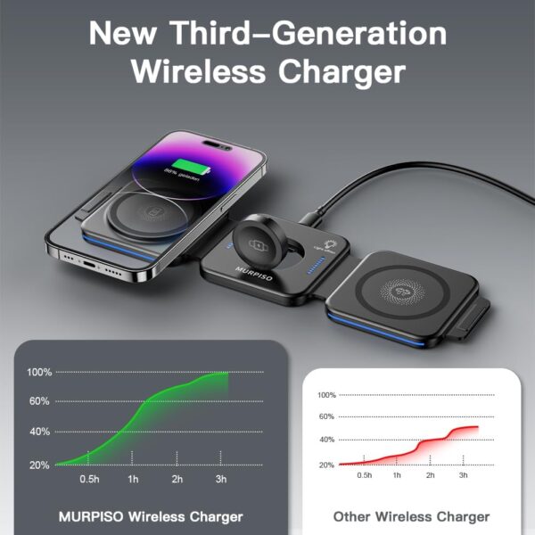 MURPISO 3 in 1 Charging Station for Apple,Magnetic Foldable Charger for Travel,Wireless Charger Pad for iPhone 15/14/13/12/Pro/Max/Mini,AirPods Wireless/Pro,iWatch Ultra/SE/9/8/7/6/5/4/3/2 - Image 2